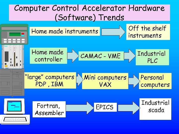 Computer Control Accelerator Hardware (Software) Trends Home made instruments Home made controller “large” computers