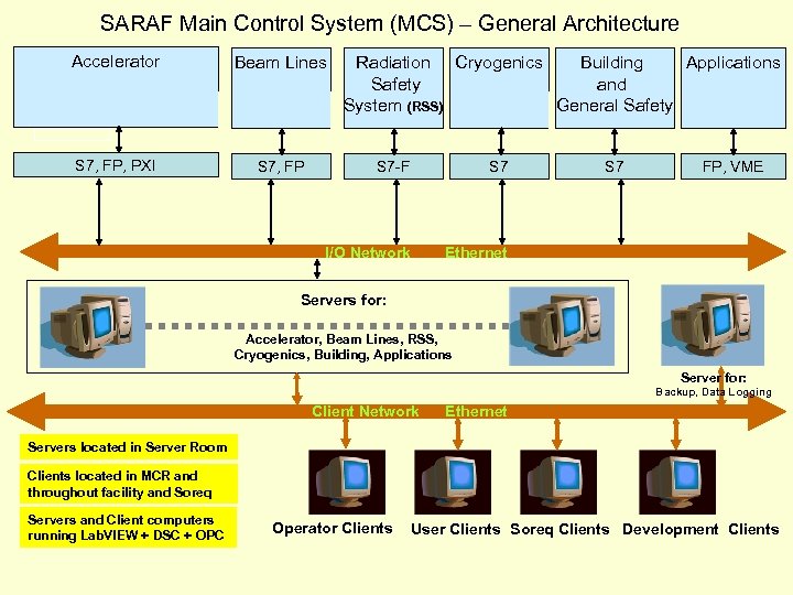 SARAF Main Control System (MCS) – General Architecture Accelerator Beam Lines S 7, FP,