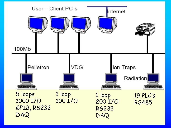 5 loops 1 loop 1000 I/O 100 I/O GPIB, RS 232 DAQ 1 loop