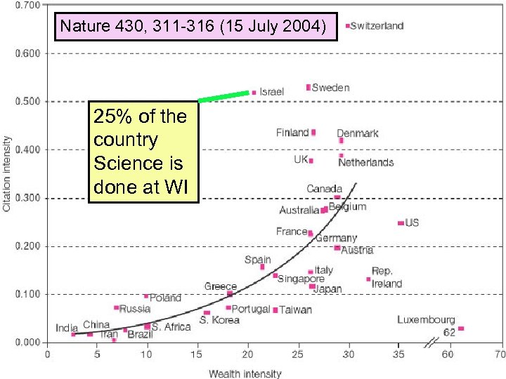 Nature 430, 311 -316 (15 July 2004) 25% of the country Science is done