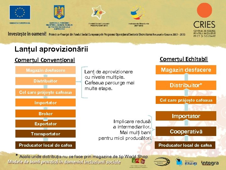 Lanțul aprovizionării Comerțul Echitabil Comerțul Convențional Magazin desfacere Distribuitor Cel care prăjește cafeaua Lanț