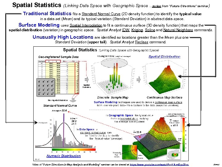 Spatial Statistics (Linking Data Space with Geographic Space …review from “Future Directions” seminar) Traditional