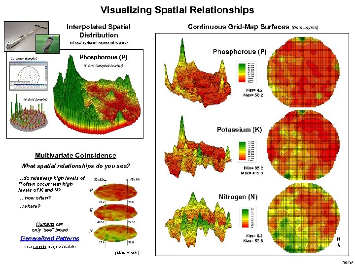 Visualizing Spatial Relationships Interpolated Spatial Distribution Continuous Grid-Map Surfaces (Data Layers) of soil nutrient