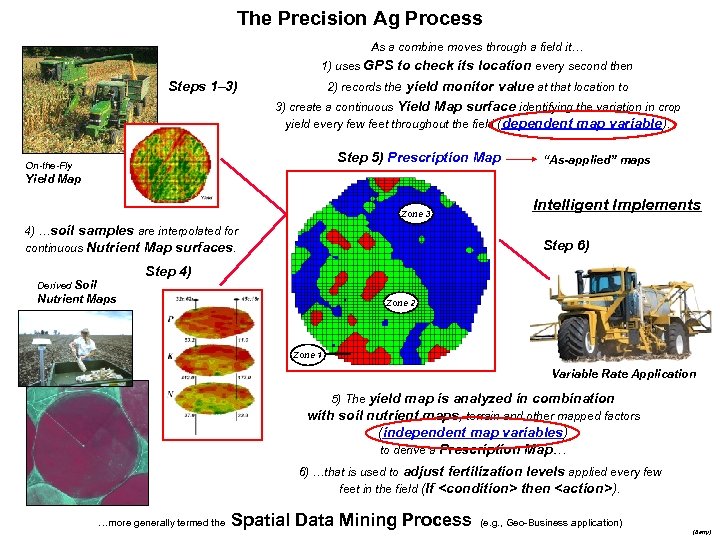 The Precision Ag Process As a combine moves through a field it… 1) uses