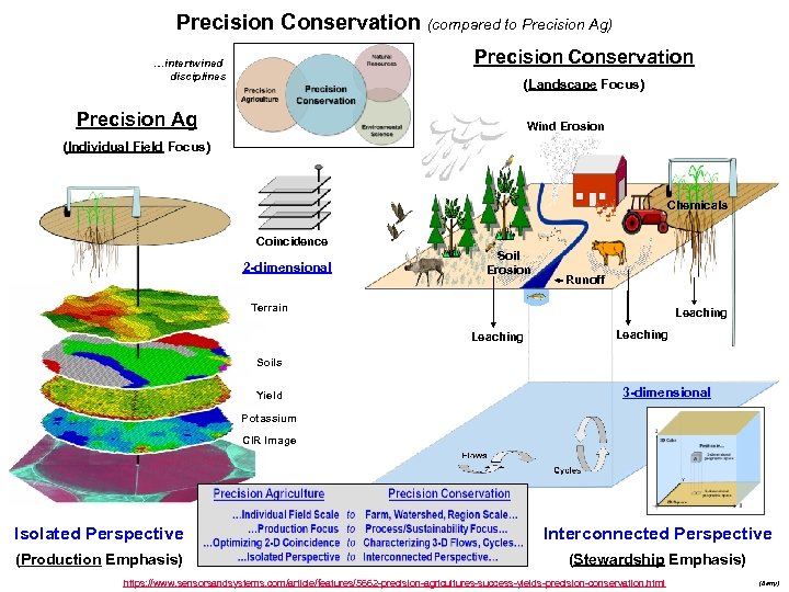 Precision Conservation (compared to Precision Ag) Precision Conservation …intertwined disciplines (Landscape Focus) Precision Ag