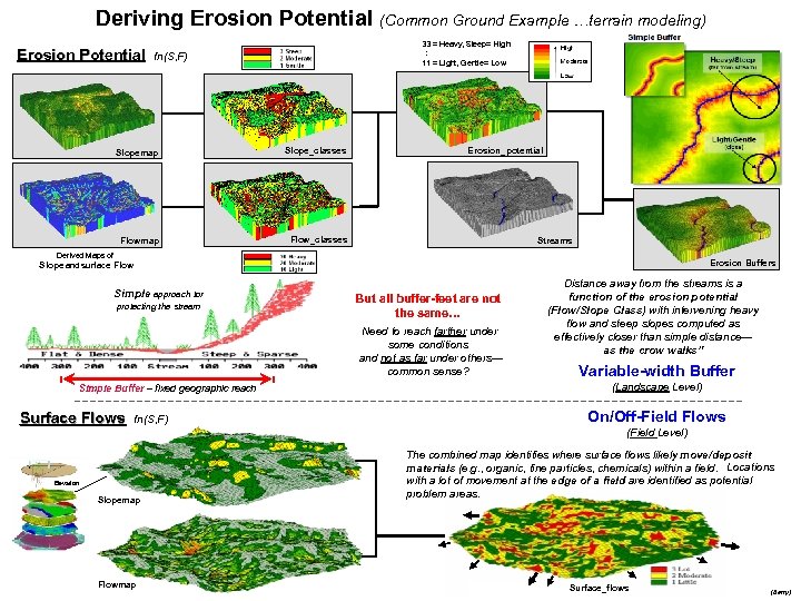 Deriving Erosion Potential (Common Ground Example …terrain modeling) Erosion Potential Potentia 33 = Heavy,