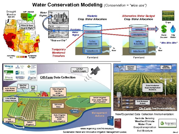 Water Conservation Modeling (Conservation = “wise use”) Drought Monitor 100 th Meridian March 2014