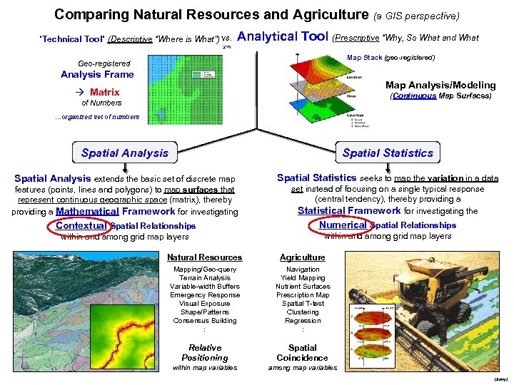 Comparing Natural Resources and Agriculture (a GIS perspective) “Technical Tool” (Descriptive “Where is What”)