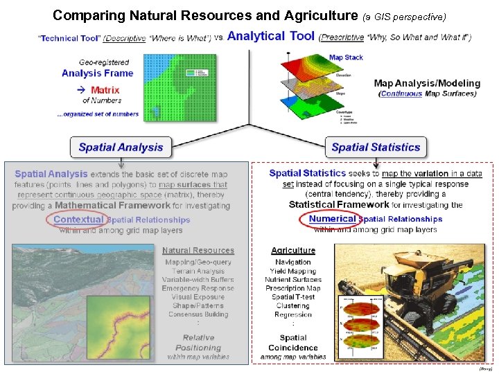 Comparing Natural Resources and Agriculture (a GIS perspective) 