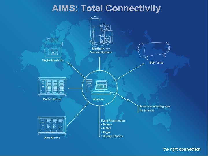 AIMS: Total Connectivity the right connection 