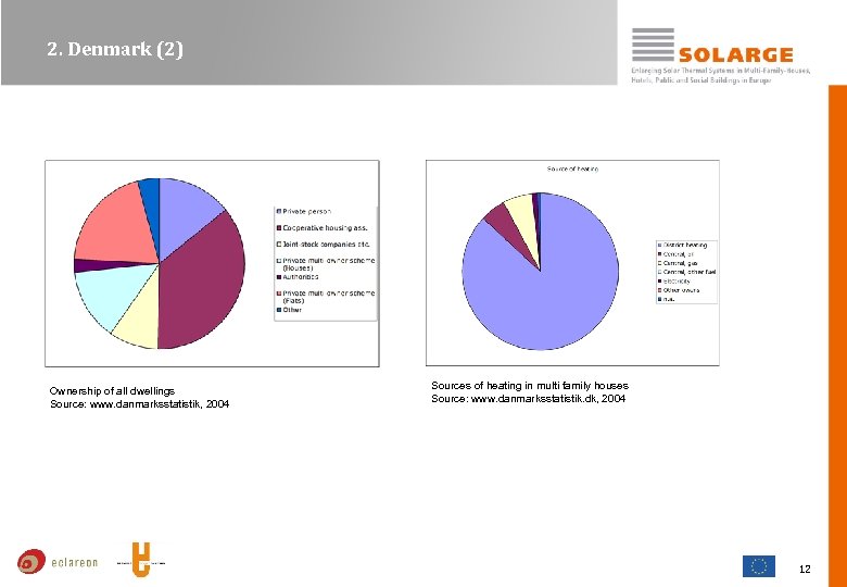 2. Denmark (2) Ownership of all dwellings Source: www. danmarksstatistik, 2004 Sources of heating