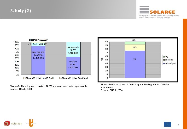 3. Italy (2) Share of different types of fuels in DHW-preparation of Italian apartments