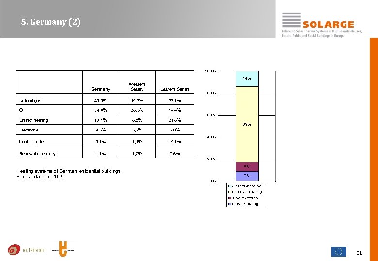 5. Germany (2) Germany Western States Eastern States Natural gas 43, 3% 44, 7%