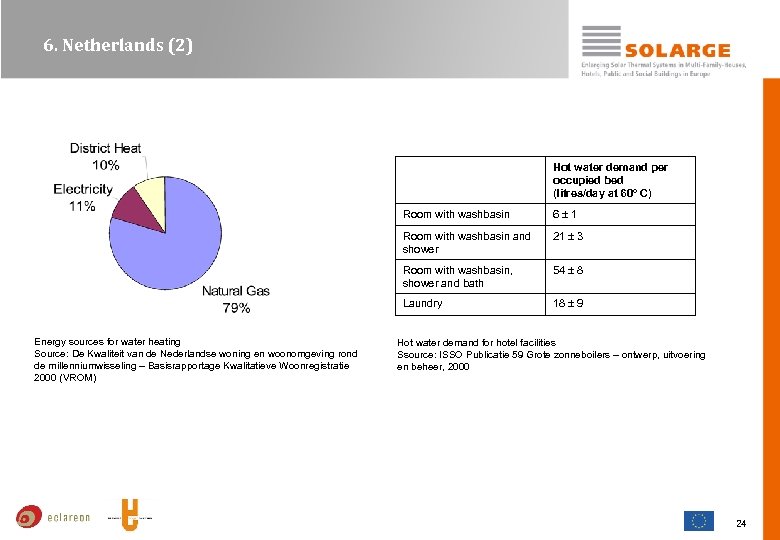 6. Netherlands (2) Hot water demand per occupied bed (litres/day at 60º C) Room