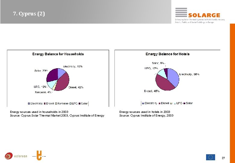 7. Cyprus (2) Energy sources used in households in 2003 Source: Cyprus Solar Thermal