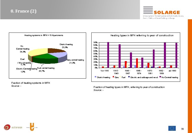 8. France (2) Heating types in MFH referring to year of construction Heating systems