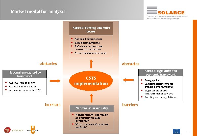 Market model for analysis National housing and hotel sector • • National building stock