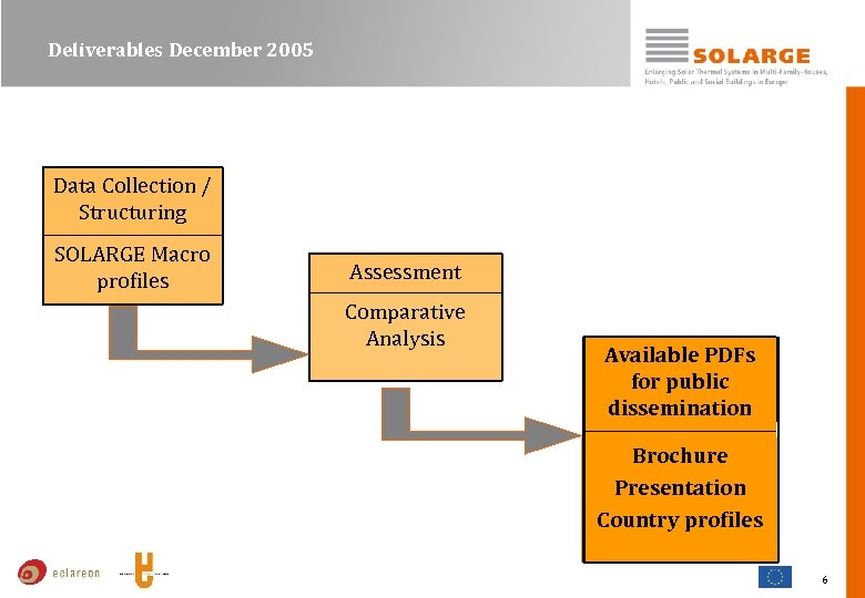 Deliverables December 2005 Data Collection / Structuring SOLARGE Macro profiles Assessment Comparative Analysis Available