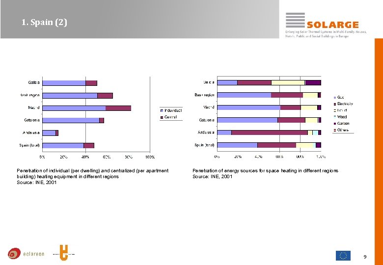 1. Spain (2) Penetration of individual (per dwelling) and centralized (per apartment building) heating