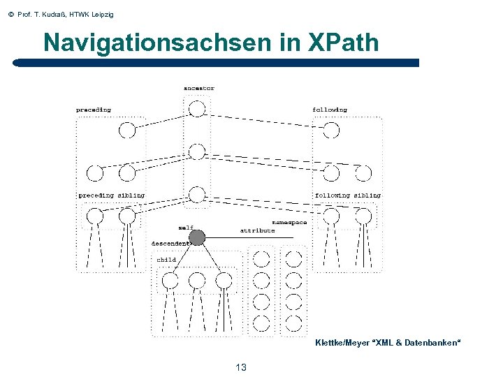 © Prof. T. Kudraß, HTWK Leipzig Navigationsachsen in XPath Klettke/Meyer “XML & Datenbanken“ 13