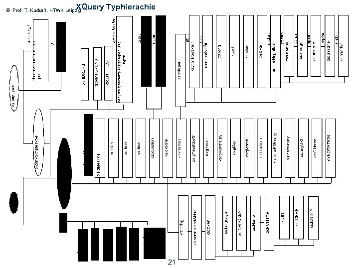 XQuery Typhierachie © Prof. T. Kudraß, HTWK Leipzig 21 21 