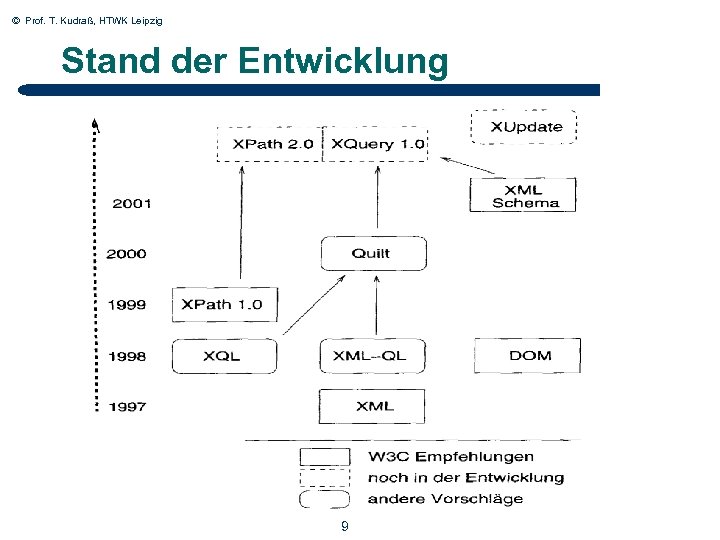 © Prof. T. Kudraß, HTWK Leipzig Stand der Entwicklung 9 9 