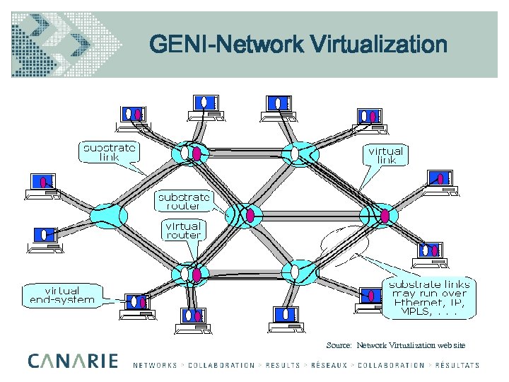 GENI-Network Virtualization Source: Network Virtualization web site 