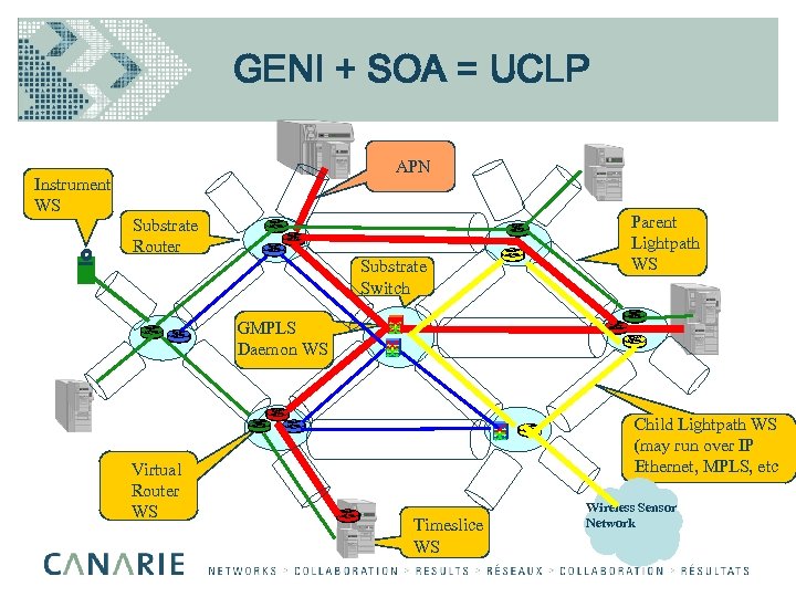 GENI + SOA = UCLP APN Instrument WS Substrate Router Substrate Switch Parent Lightpath