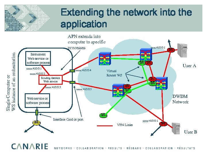 Extending the network into the application Single Computer or WS instance of an orchestration