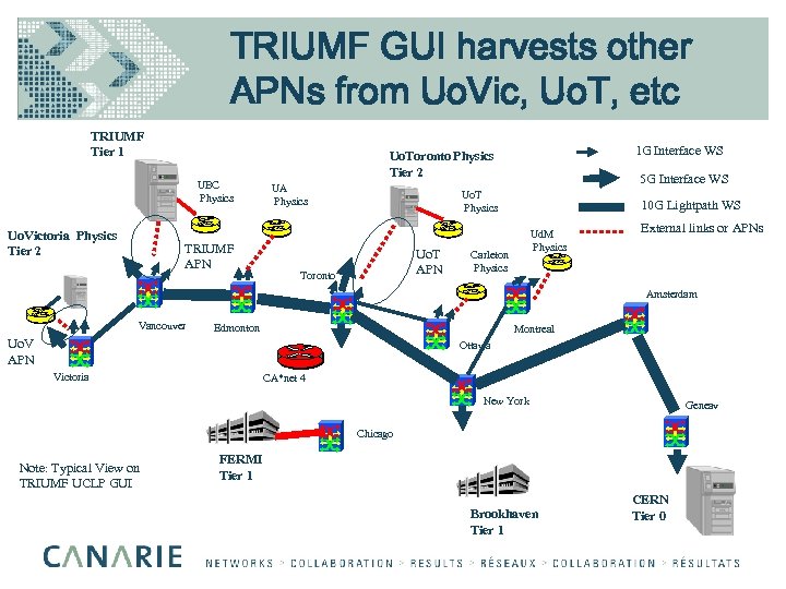 TRIUMF GUI harvests other APNs from Uo. Vic, Uo. T, etc TRIUMF Tier 1