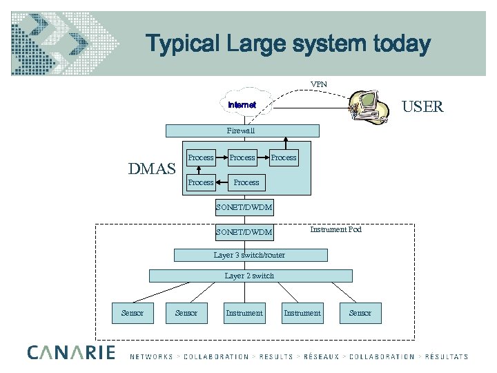 Typical Large system today VPN USER Internet Firewall DMAS Process Process SONET/DWDM Instrument Pod