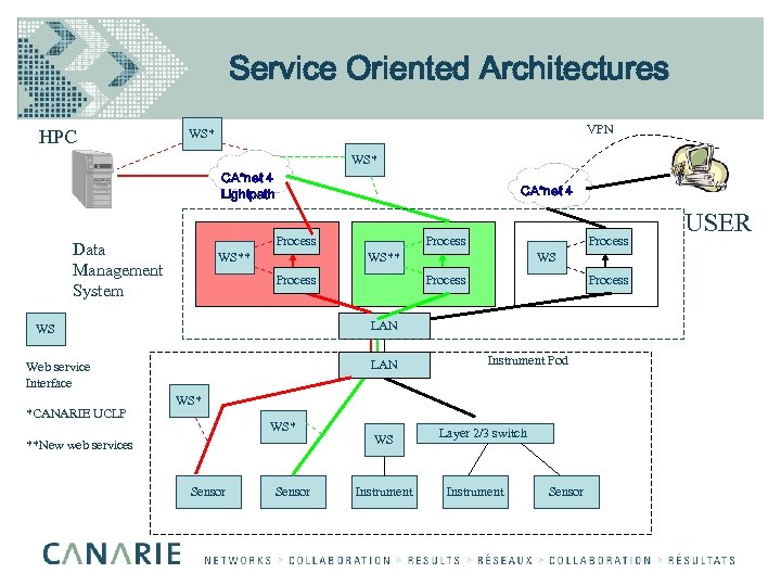 Service Oriented Architectures HPC VPN WS* CA*net 4 Lightpath CA*net 4 Data Management System