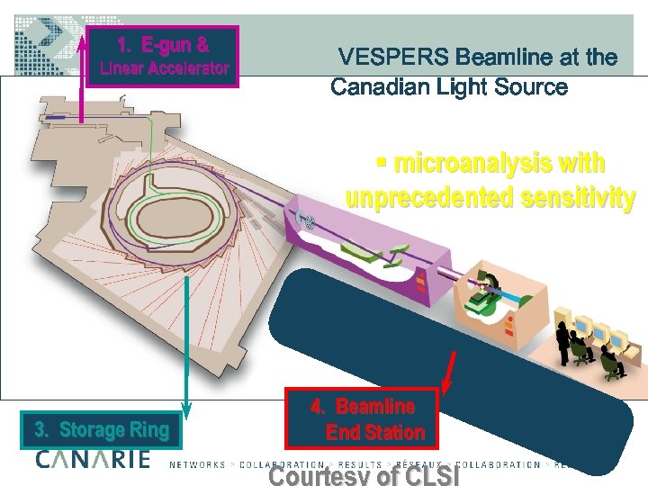 1. E-gun & Linear Accelerator VESPERS Beamline at the Canadian Light Source § microanalysis
