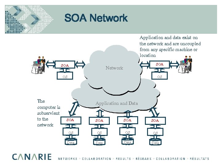 SOA Network Application and data exist on the network and are uncoupled from any