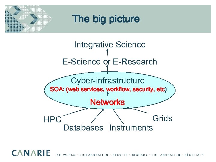 The big picture Integrative Science E-Science or E-Research Cyber-infrastructure SOA: (web services, workflow, security,