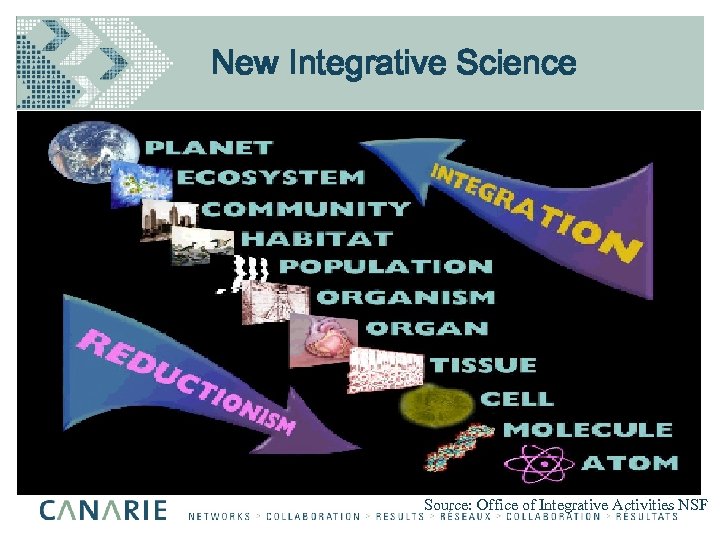 New Integrative Science Source: Office of Integrative Activities NSF 