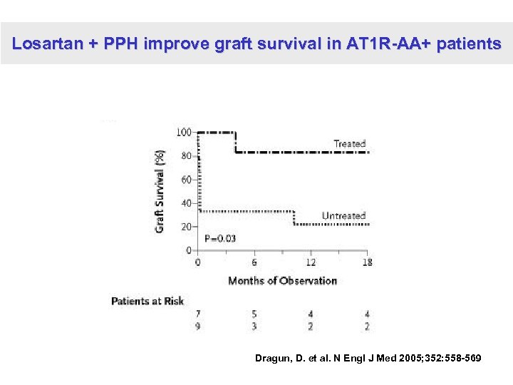 Losartan + PPH improve graft survival in AT 1 R-AA+ patients Dragun, D. et