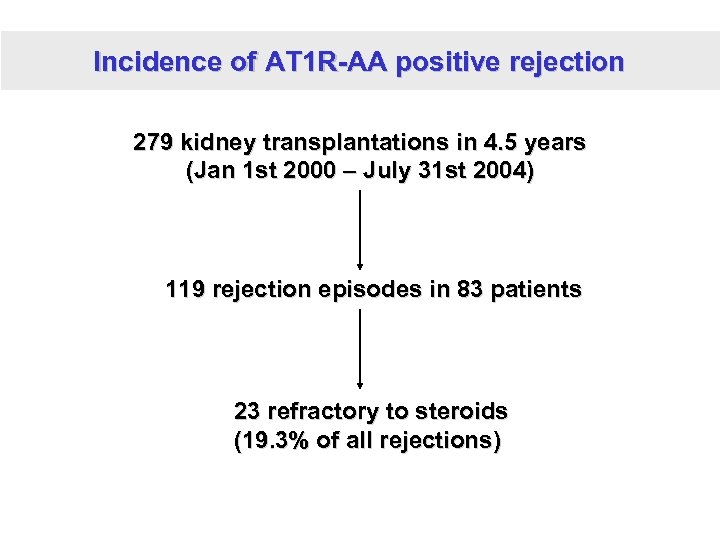 Incidence of AT 1 R-AA positive rejection 279 kidney transplantations in 4. 5 years
