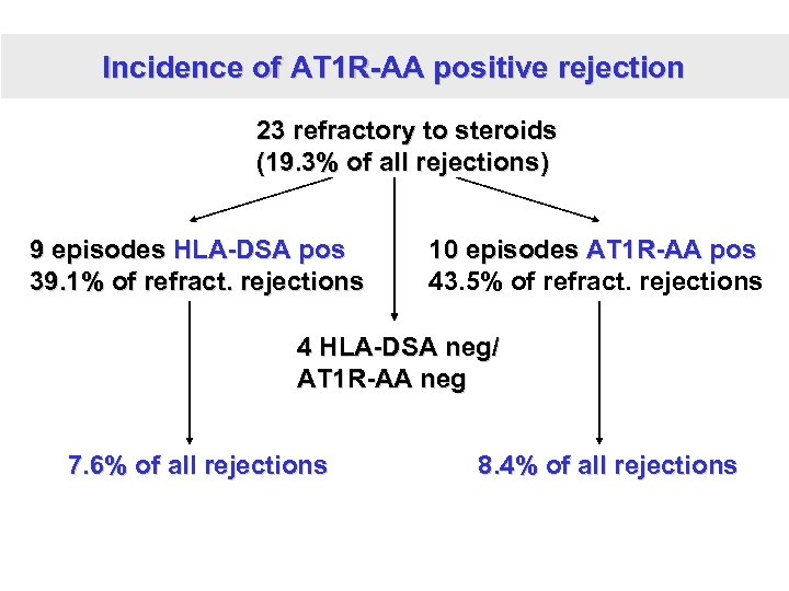 Incidence of AT 1 R-AA positive rejection 23 refractory to steroids (19. 3% of