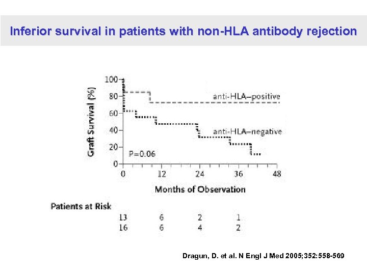 Inferior survival in patients with non-HLA antibody rejection Dragun, D. et al. N Engl