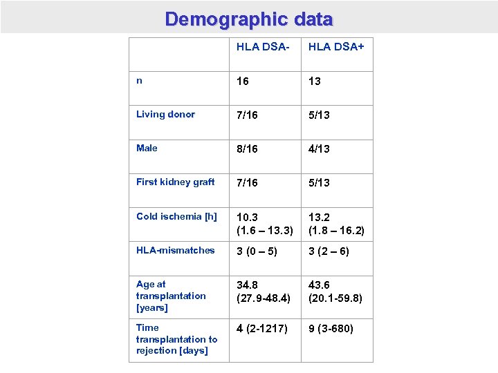 Demographic data HLA DSA- HLA DSA+ n 16 13 Living donor 7/16 5/13 Male