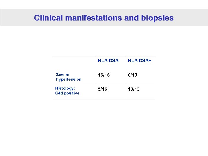 Clinical manifestations and biopsies HLA DSA- HLA DSA+ Severe hypertension 16/16 0/13 Histology: C