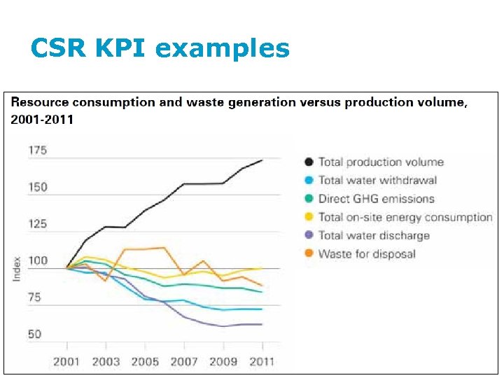 CSR KPI examples 