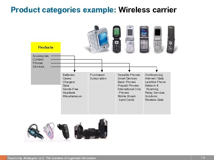 Product categories example: Wireless carrier Products Accessories Content Phones Services Batteries Cases Chargers Data