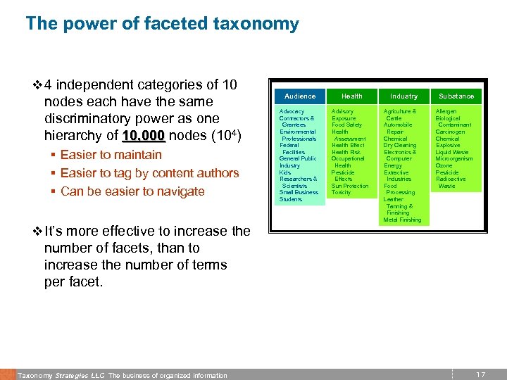 The power of faceted taxonomy v 4 independent categories of 10 nodes each have