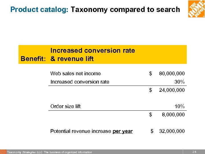 Product catalog: Taxonomy compared to search Increased conversion rate Benefit: & revenue lift Web