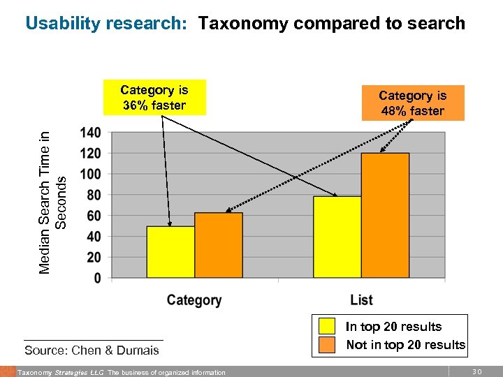Usability research: Taxonomy compared to search Category is 48% faster Median Search Time in