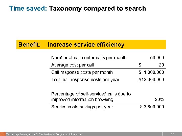 Time saved: Taxonomy compared to search Benefit: Increase service efficiency Number of call center