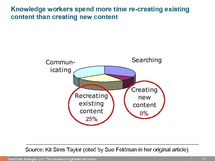 Knowledge workers spend more time re-creating existing content than creating new content 25% 8%