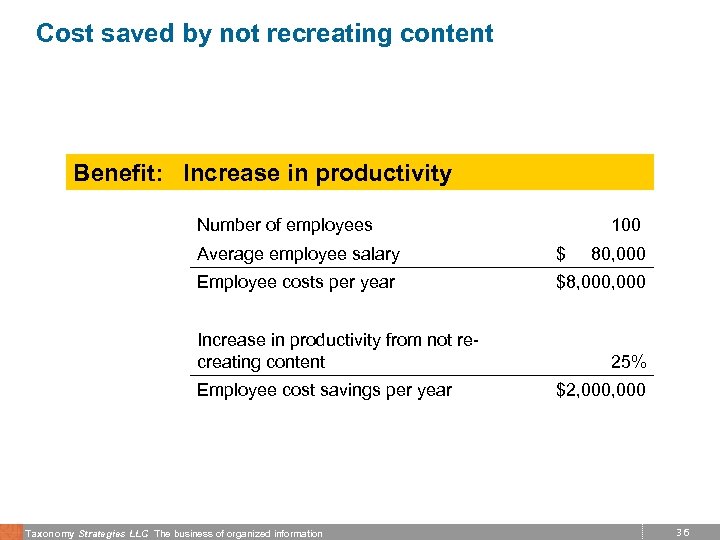 Cost saved by not recreating content Benefit: Increase in productivity Number of employees 100